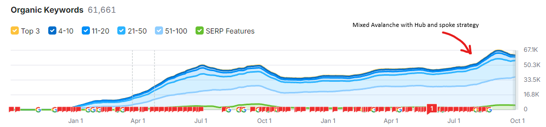 A graph showing the successful results of the combination of SEO avalanche and hub and spoke technique.